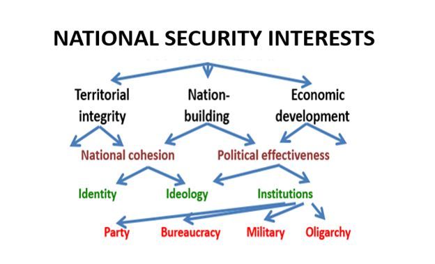 National Security Interests